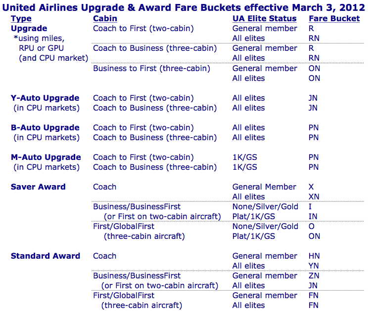 The New United Airlines Upgrade Award Fare Buckets Frequently Flying