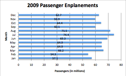 a graph of passenger enplacements