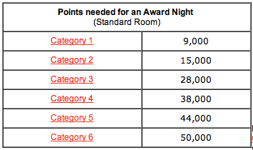 a table with numbers and points needed for an award