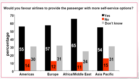 a graph of passengers with numbers and text