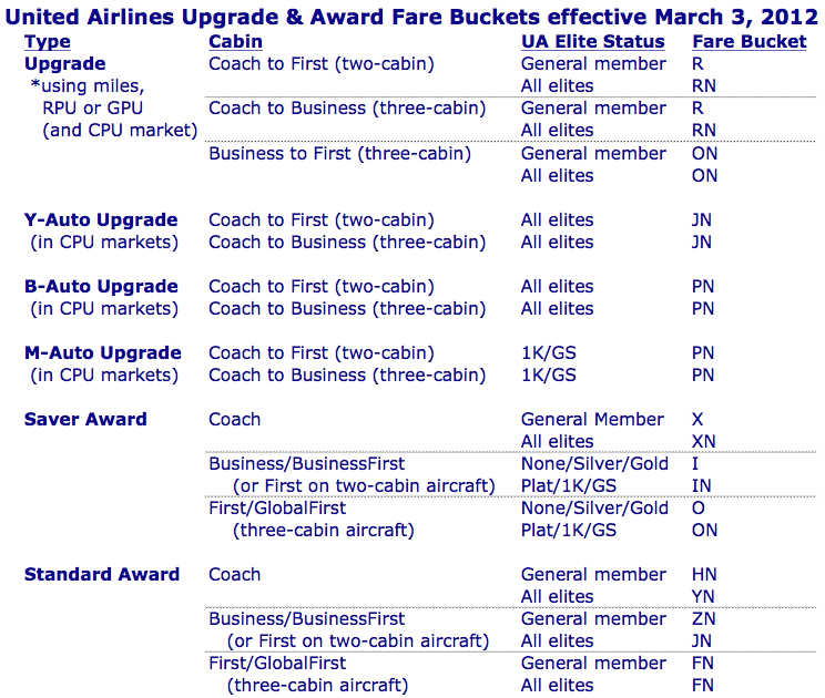 The new United Airlines upgrade & award fare buckets Frequently Flying
